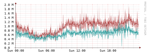 [Interfaces]: Packet rates