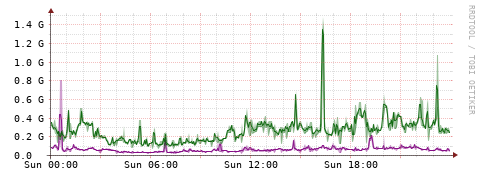 [Interfaces]: Bit rates