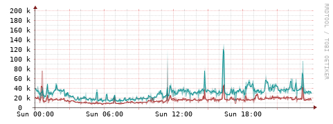 [Interfaces]: Packet rates