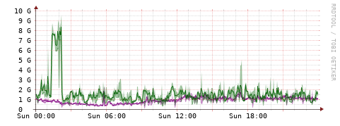 [Interfaces]: Bit rates