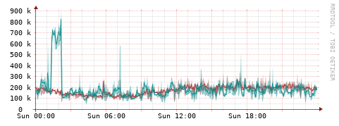 [Interfaces]: Packet rates