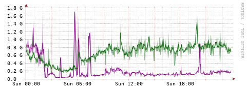 [Interfaces]: Bit rates