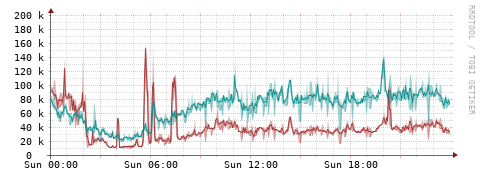 [Interfaces]: Packet rates