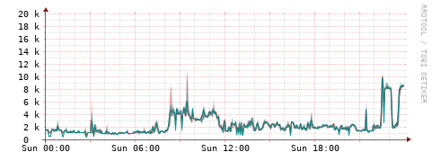 [Interfaces]: Packet rates