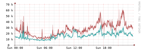 [Interfaces]: Packet rates