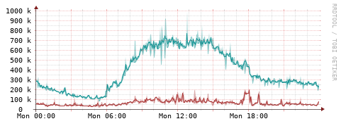 [Interfaces]: Packet rates