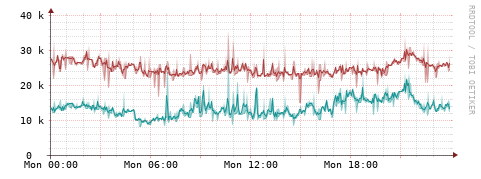 [Interfaces]: Packet rates