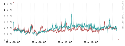 [Interfaces]: Packet rates