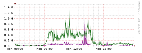 [Interfaces]: Bit rates
