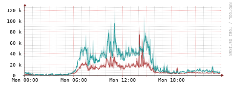 [Interfaces]: Packet rates