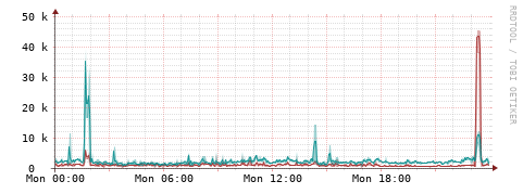 [Interfaces]: Packet rates