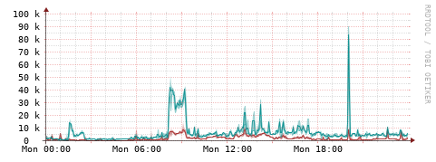 [Interfaces]: Packet rates