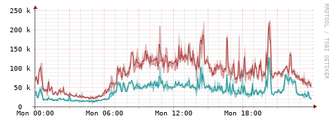 [Interfaces]: Packet rates