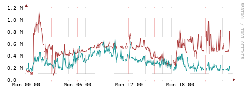 [Interfaces]: Packet rates