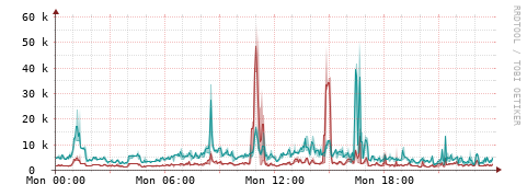 [Interfaces]: Packet rates