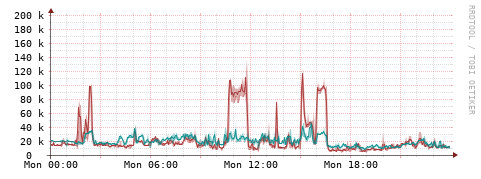 [Interfaces]: Packet rates