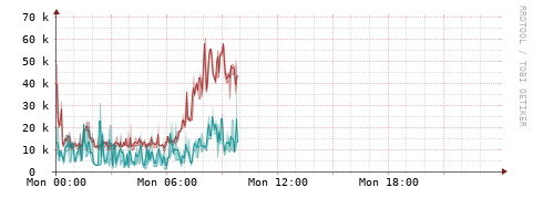 [Interfaces]: Packet rates