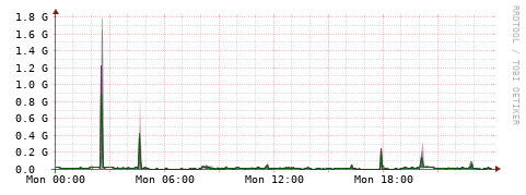 [Interfaces]: Bit rates