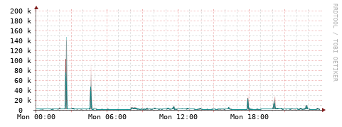 [Interfaces]: Packet rates