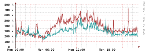 [Interfaces]: Packet rates