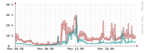 [Interfaces]: Packet rates