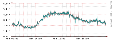 [Interfaces]: Packet rates