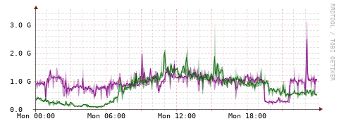 [Interfaces]: Bit rates
