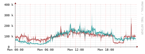 [Interfaces]: Packet rates