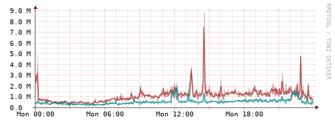 [Interfaces]: Packet rates