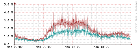 [Interfaces]: Packet rates
