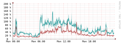 [Interfaces]: Packet rates
