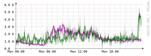 [Interfaces]: Bit rates