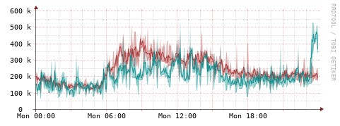 [Interfaces]: Packet rates