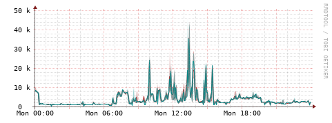 [Interfaces]: Packet rates