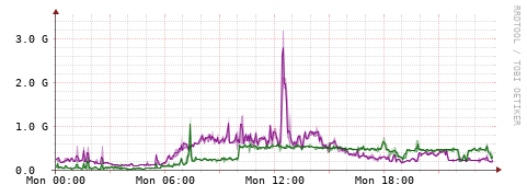 [Interfaces]: Bit rates