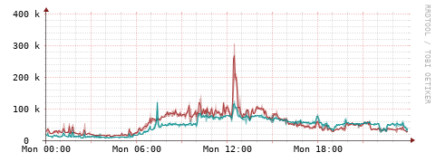 [Interfaces]: Packet rates