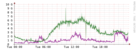 [Interfaces]: Bit rates