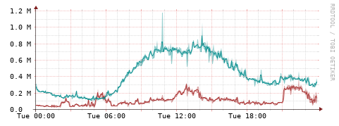 [Interfaces]: Packet rates