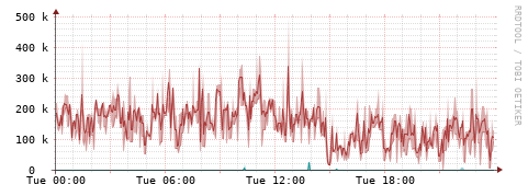 [Interfaces]: Packet rates