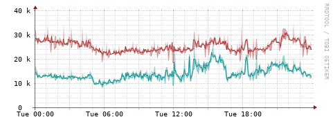 [Interfaces]: Packet rates