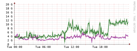 [Interfaces]: Bit rates