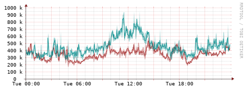 [Interfaces]: Packet rates