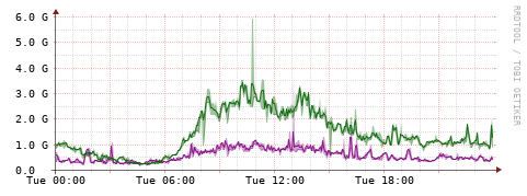 [Interfaces]: Bit rates