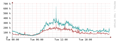 [Interfaces]: Packet rates