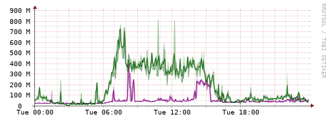 [Interfaces]: Bit rates