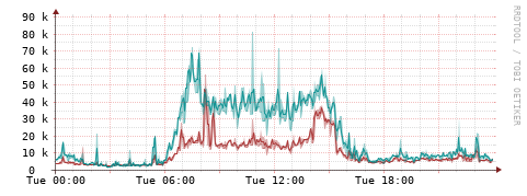 [Interfaces]: Packet rates
