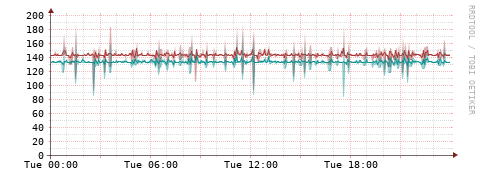 [Interfaces]: Packet rates
