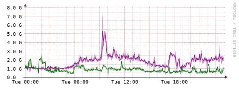 [Interfaces]: Bit rates