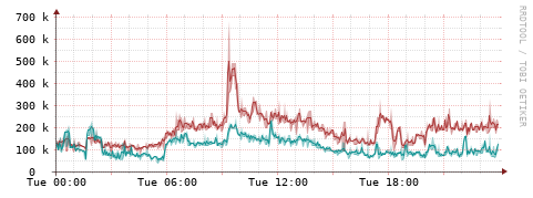 [Interfaces]: Packet rates