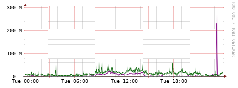 [Interfaces]: Bit rates